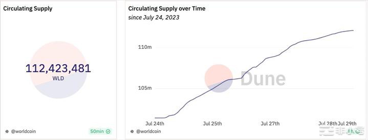 开盘后暴跌70%世界币WLD能冲上10u吗？