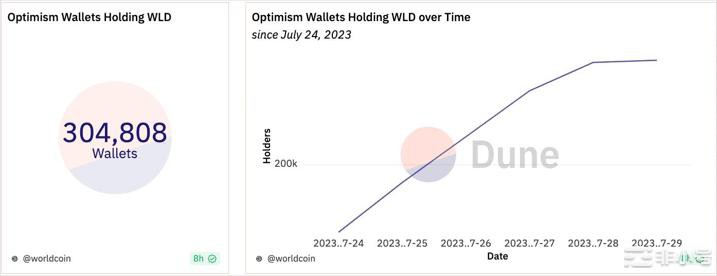 开盘后暴跌70%世界币WLD能冲上10u吗？