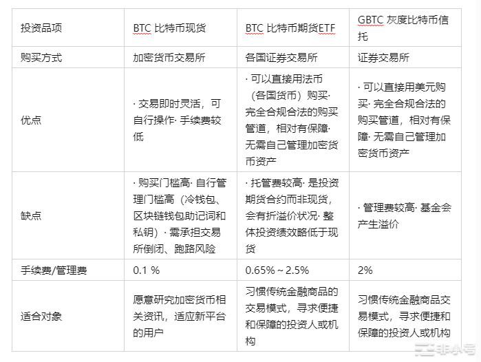 为什么说比特币ETF是牛市的起点？有投资的必要吗？