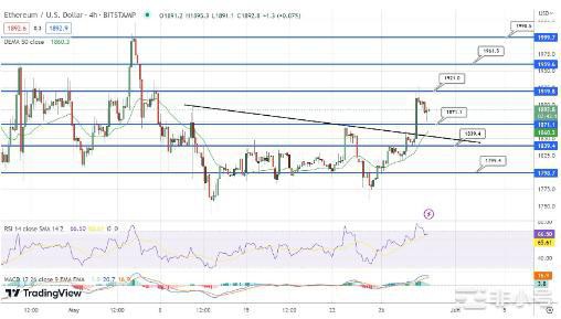 BTC和ETH准备回撤50%；简要市场分析