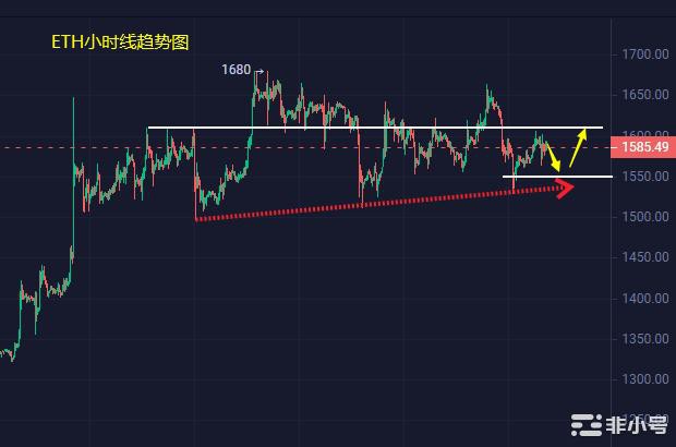 小冯：以太坊关注1550支撑黄金过山车多头仍强势