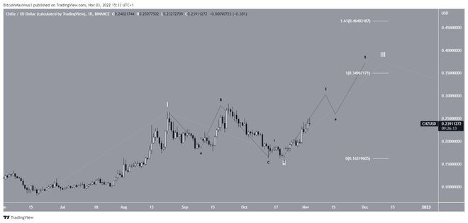Chiliz(CHZ)价格预测：新的牛市正在进行中？