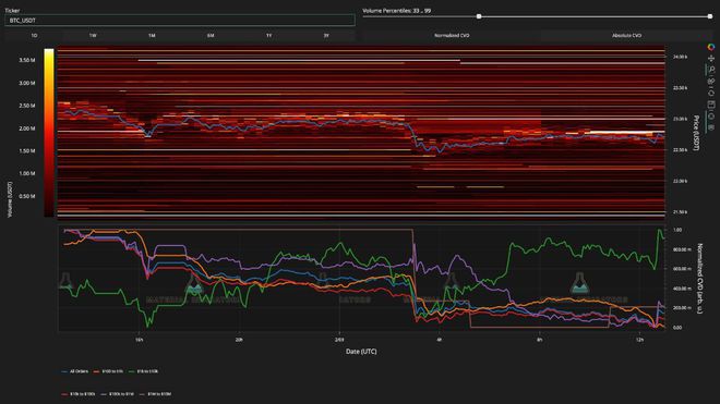 警告2.25万美元损失意味着新的下跌BTC价格触及2周低点