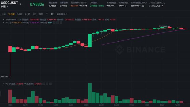 币安上架30倍USDC永续合约；Bybit占全网持仓量七成