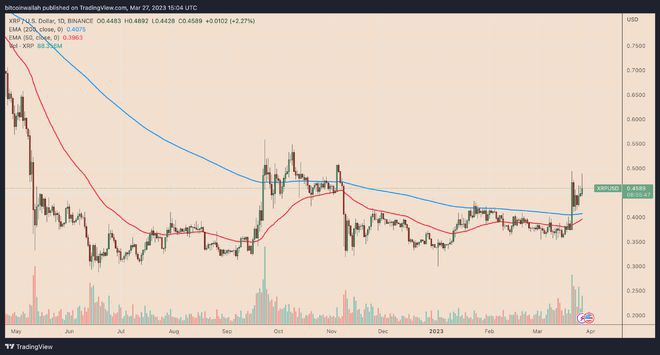 XRP：在加密货币领先每周20%涨幅之后卖出消息时刻临近