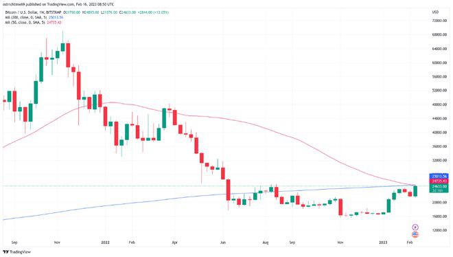 为什么今天比特币(BTC)价格上涨？