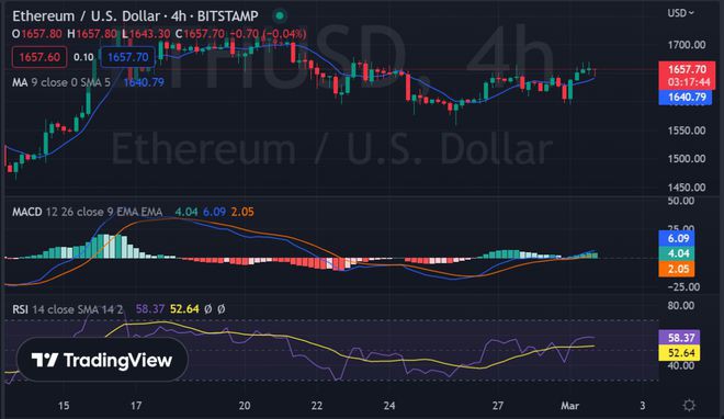 ETH继续在1650美元上方盘整看涨