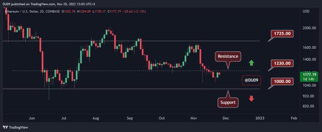 11月25日加密货币价格分析：ETHXRPADABNB