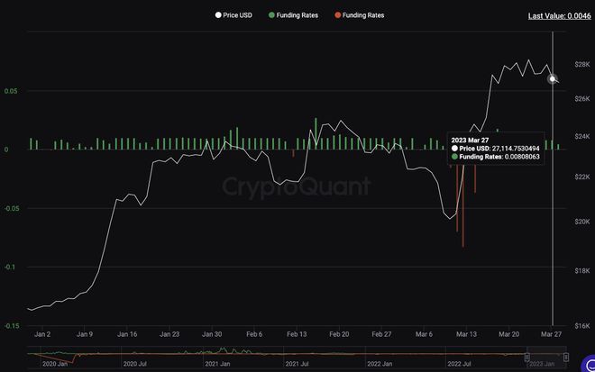 交易员提高比特币杠杆率会加剧BTC价格的波动吗？