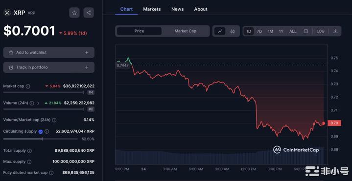 XRP本周初下跌跌至0.7美元水平