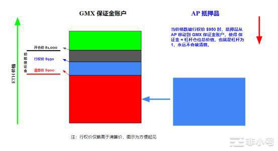 项目简报|GMX永续合约保险