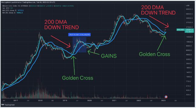 比特币（BTC） 价格可能即将迎来 10 倍的反弹！