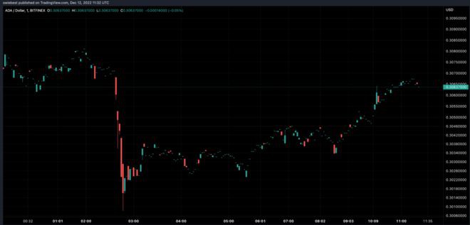 社区认为ADA到2022年底可能达到0.4788美元