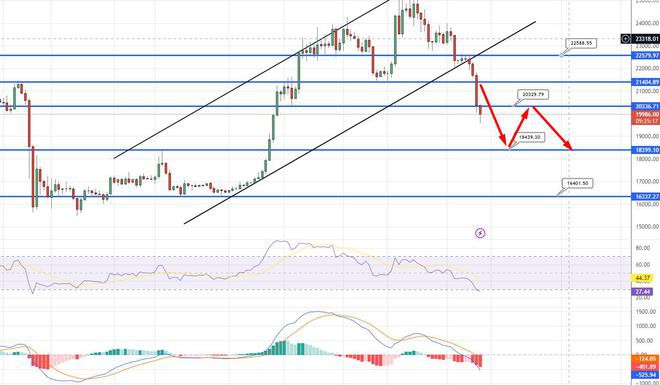 BTC跌至20,000镁支撑位时比特币—是时候逢低买入了吗？