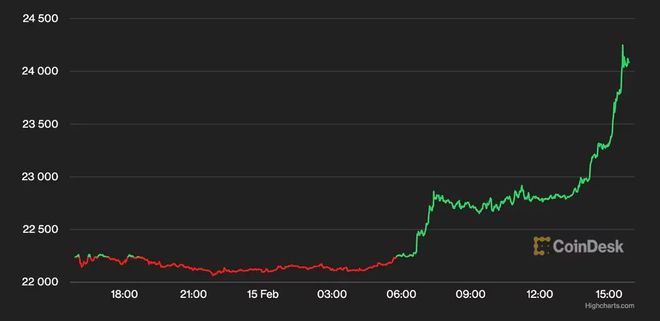 <a title='注册并实名送比特币' href='https://okk.meibanla.com/btc/okex.php' target='_blank' class='f_a'>比特币</a>(BTC)飙升超过24,000美元达到2周高点