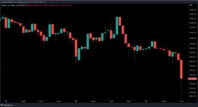 Finder小组预测比特币到年底将增长11%