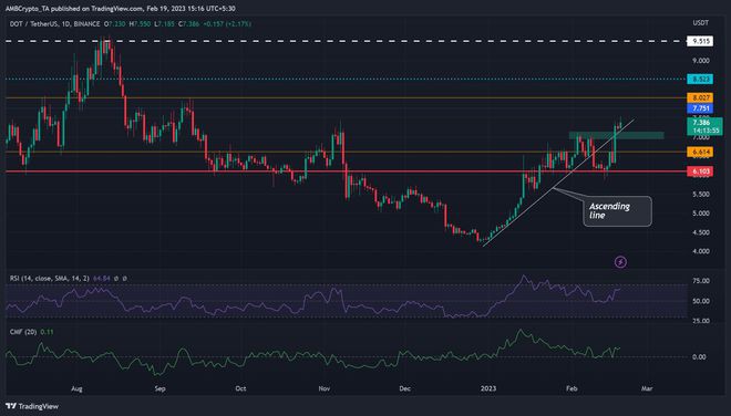 DOT：看多者关注8美元——它甚至可以实现吗？