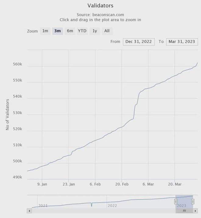 ETH质押奖励金额达到20亿美元！