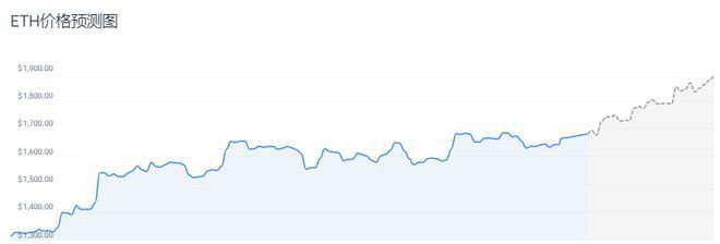 ETH上个月上涨32.20%预计23年2月达到1852美元