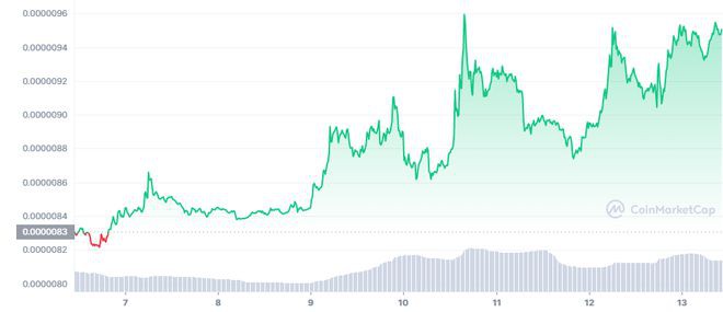 确认SHIB下行通道上行突破：加密货币分析师