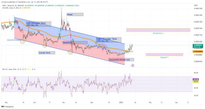 确认SHIB下行通道上行突破：加密货币分析师