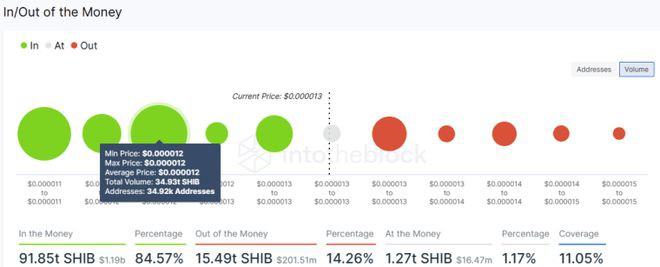 因为Musks发布了狗的照片–1美元SHIB即将到来？