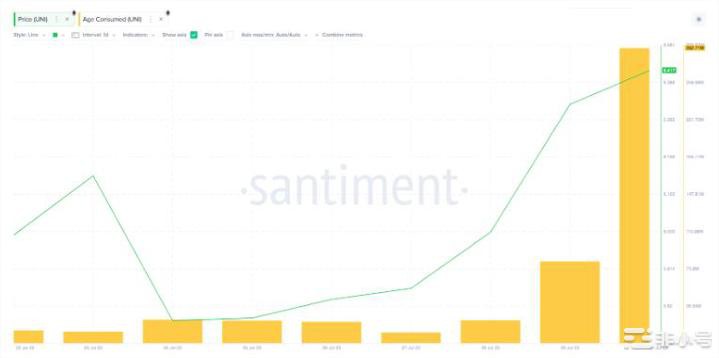 UNI价格触及4个月高点–投资者会卖出还是持有？