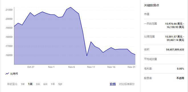 加密货币在 FTX 的影响下不断下跌——它会恢复吗？