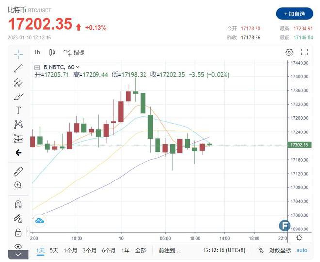 轧空热闹回归！BTC山寨币不再休眠：期货溢价看涨