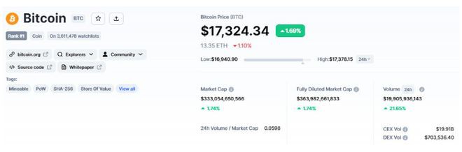 比特币和以太坊回到底部——适合埋伏了吗?