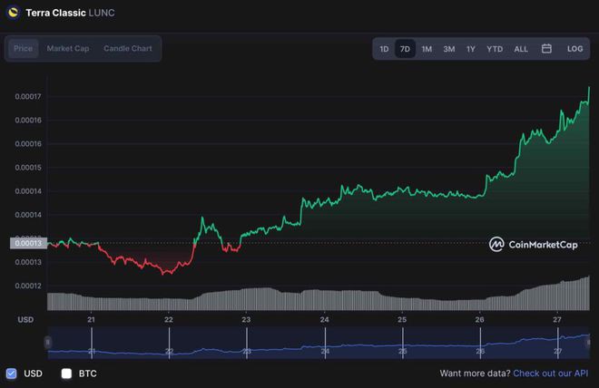 随着LUNC一周内上涨25%LUNC重获10亿美元的市值