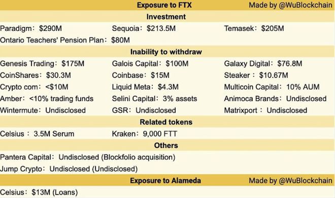 23家公司在FTX中损失数十亿美元有哪些加密货币项目？