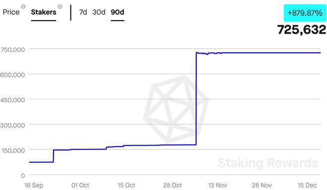 ATOM上的一个预言机平台观察到市值增长了166%