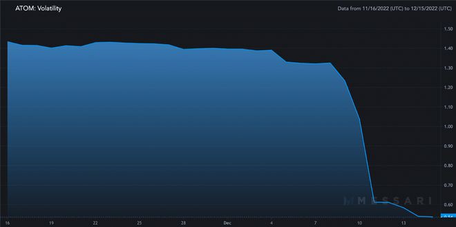 ATOM上的一个预言机平台观察到市值增长了166%