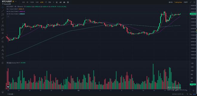 这就是为什么<a title='注册并实名送比特币' href='https://okk.meibanla.com/btc/aivip.php' target='_blank' class='f_a'>比特币</a>从25000美元修正后价格将继续上涨的原因