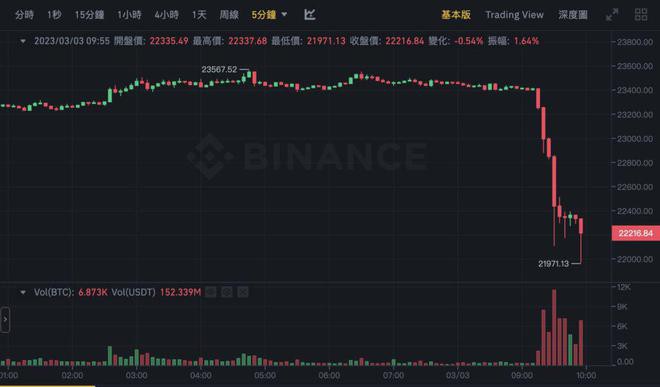 急杀！比特币BTC重挫6％跌破2.2万全网爆仓2.5亿美元