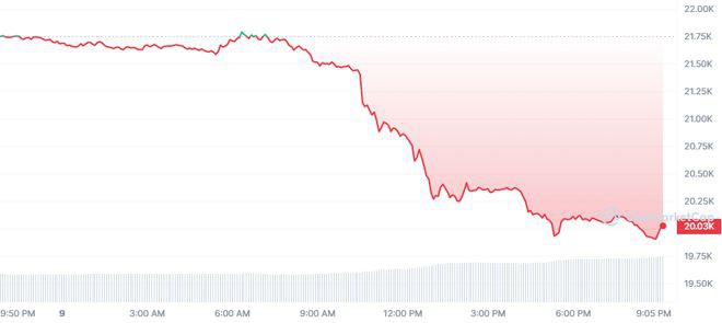 BTC跌2万美元XRPCardano下跌火币代币储罐21%