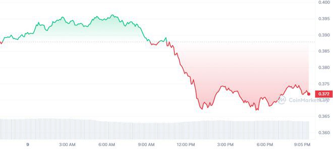 BTC跌2万美元XRPCardano下跌火币代币储罐21%