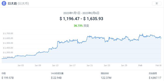 以太坊（ETH）在2023年是一项不错的投资吗？