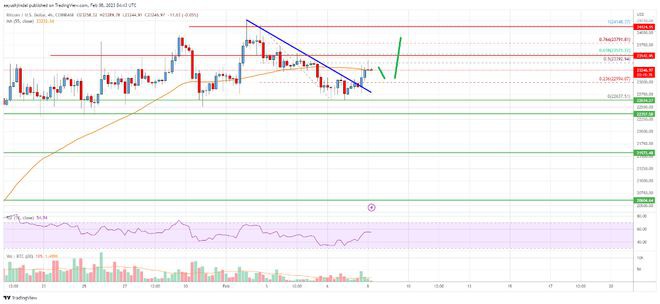 比特币价格分析：BTC仍然受到更多上涨的支持