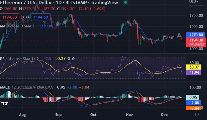 以太坊（ETH）在1278美元处遇到看跌阻力价格水平下跌
