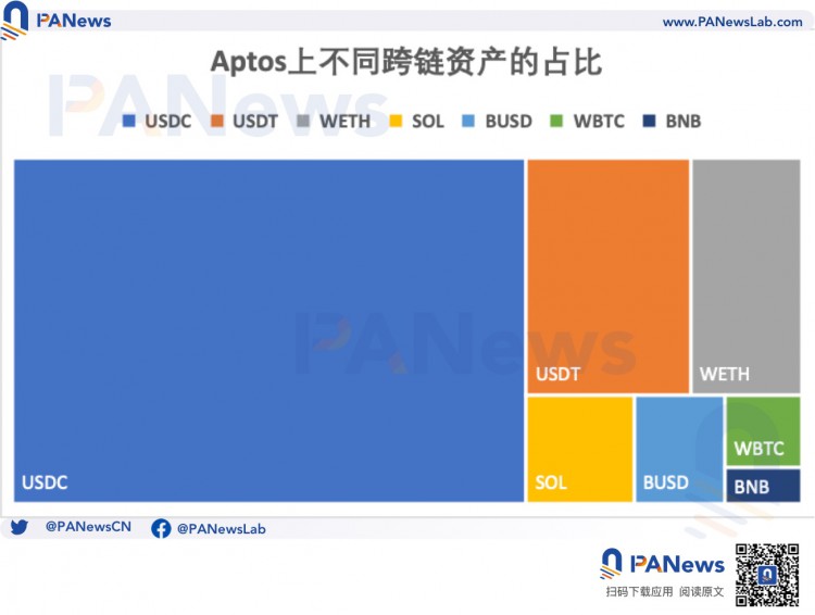 多维度分析Aptos跨链格局：Wormhole和LayerZero谁的发展潜力更大？