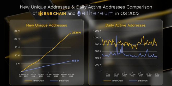 一览BNB链生态发展为何链上发生如此重大的事故币价下跌很小