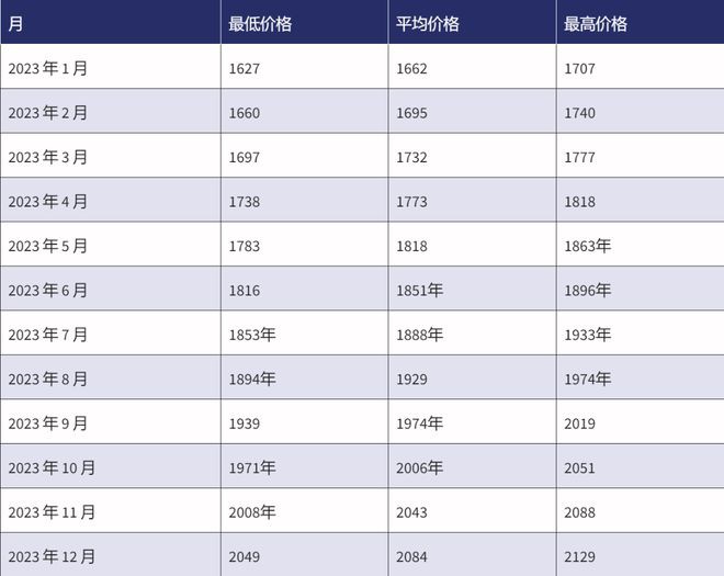 预测2022-2030：ETH价格会达到2000美元吗？