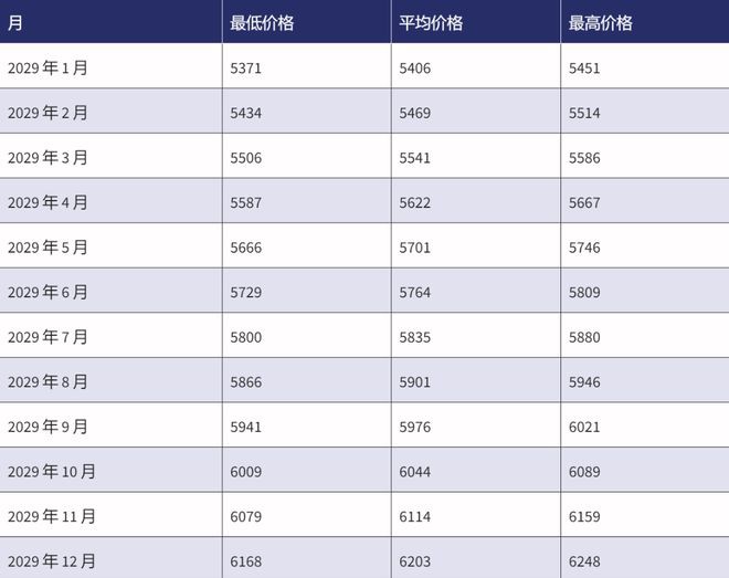 预测2022-2030：ETH价格会达到2000美元吗？