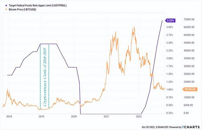 预测加密危机：比特币价格可能下跌35%