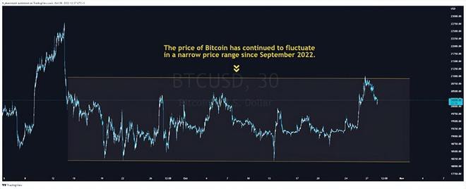 预测加密危机：比特币价格可能下跌35%