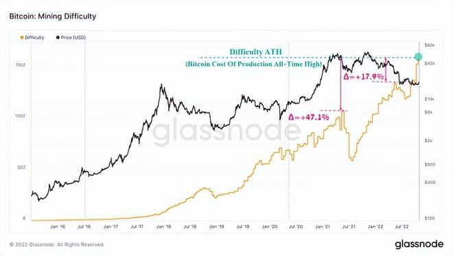 预测加密危机：比特币价格可能下跌35%