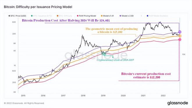 预测加密危机：比特币价格可能下跌35%