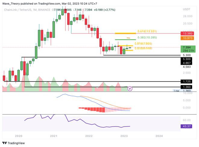 Chainlink价格分析：LINK价格还会继续上涨吗？